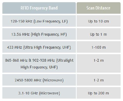 usc card rfid|rfid frequency chart.